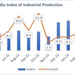 वित्त वर्ष 2024-25 के पहले महीने में भारत का औद्योगिक उत्पादन सूचकांक 5.0 प्रतिशत बढ़ गया